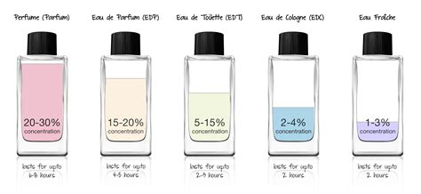 edp vs perfume meaning.